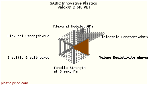 SABIC Innovative Plastics Valox® DR48 PBT