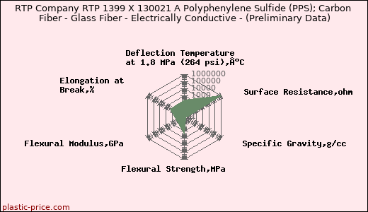 RTP Company RTP 1399 X 130021 A Polyphenylene Sulfide (PPS); Carbon Fiber - Glass Fiber - Electrically Conductive - (Preliminary Data)