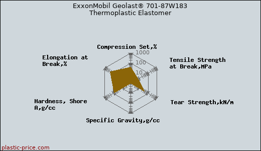 ExxonMobil Geolast® 701-87W183 Thermoplastic Elastomer