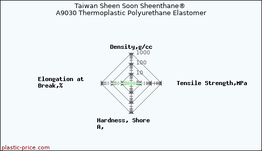 Taiwan Sheen Soon Sheenthane® A9030 Thermoplastic Polyurethane Elastomer