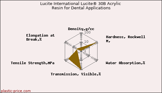 Lucite International Lucite® 30B Acrylic Resin for Dental Applications