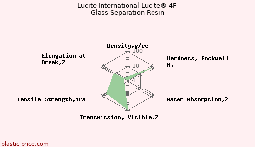 Lucite International Lucite® 4F Glass Separation Resin