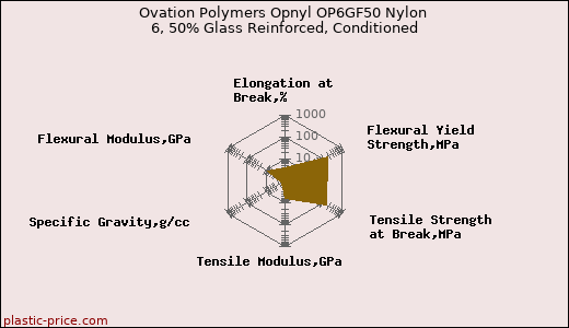 Ovation Polymers Opnyl OP6GF50 Nylon 6, 50% Glass Reinforced, Conditioned