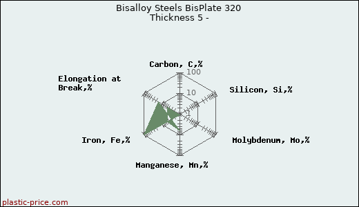 Bisalloy Steels BisPlate 320 Thickness 5 -