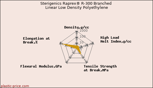 Sterigenics Raprex® R-300 Branched Linear Low Density Polyethylene