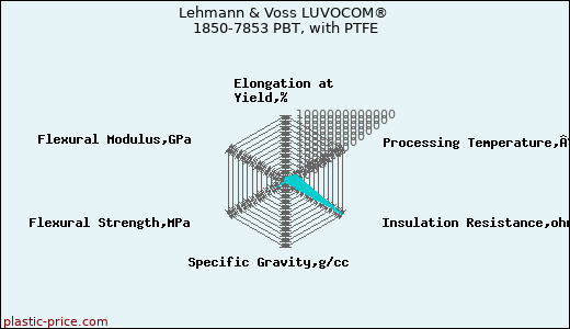 Lehmann & Voss LUVOCOM® 1850-7853 PBT, with PTFE