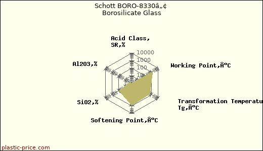 Schott BORO-8330â„¢ Borosilicate Glass