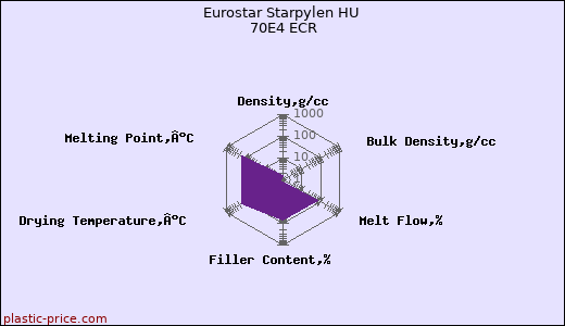Eurostar Starpylen HU 70E4 ECR