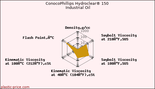 ConocoPhillips Hydroclear® 150 Industrial Oil