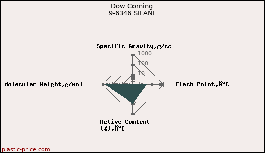 Dow Corning 9-6346 SILANE