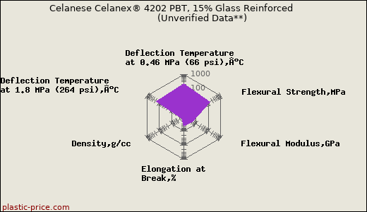 Celanese Celanex® 4202 PBT, 15% Glass Reinforced                      (Unverified Data**)