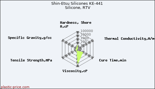 Shin-Etsu Silicones KE-441 Silicone, RTV