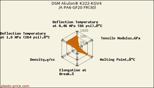 DSM Akulon® K222-KGV4 /A PA6-GF20 FR(30)