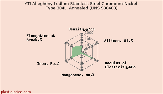 ATI Allegheny Ludlum Stainless Steel Chromium-Nickel Type 304L, Annealed (UNS S30403)