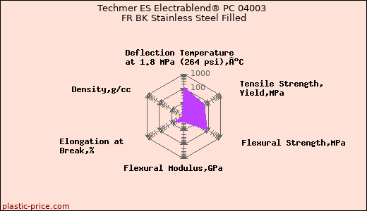 Techmer ES Electrablend® PC 04003 FR BK Stainless Steel Filled