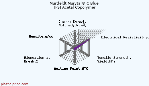 Murtfeldt Murytal® C Blue [FS] Acetal Copolymer