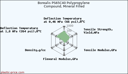 Borealis PS65C40 Polypropylene Compound, Mineral Filled