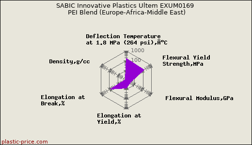 SABIC Innovative Plastics Ultem EXUM0169 PEI Blend (Europe-Africa-Middle East)