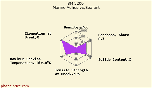 3M 5200 Marine Adhesive/Sealant