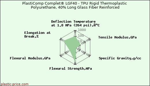 PlastiComp Complet® LGF40 - TPU Rigid Thermoplastic Polyurethane, 40% Long Glass Fiber Reinforced