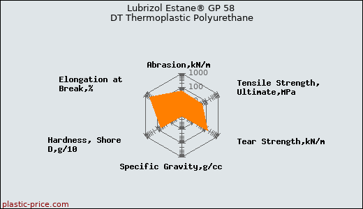 Lubrizol Estane® GP 58 DT Thermoplastic Polyurethane