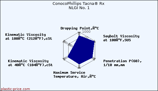 ConocoPhillips Tacna® Rx NLGI No. 1