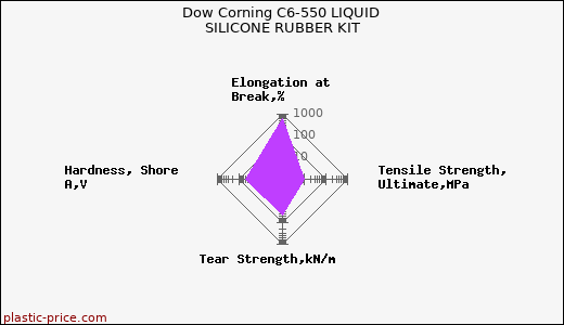 Dow Corning C6-550 LIQUID SILICONE RUBBER KIT