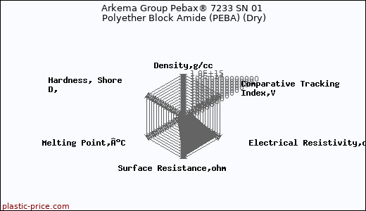 Arkema Group Pebax® 7233 SN 01 Polyether Block Amide (PEBA) (Dry)