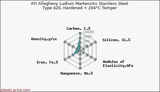 ATI Allegheny Ludlum Martensitic Stainless Steel Type 420, Hardened + 204°C Temper