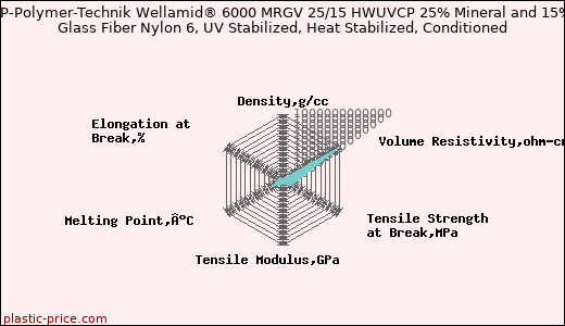 CP-Polymer-Technik Wellamid® 6000 MRGV 25/15 HWUVCP 25% Mineral and 15% Glass Fiber Nylon 6, UV Stabilized, Heat Stabilized, Conditioned