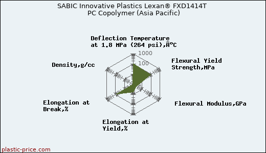 SABIC Innovative Plastics Lexan® FXD1414T PC Copolymer (Asia Pacific)
