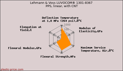 Lehmann & Voss LUVOCOM® 1301-8367 PPS, linear, with CNT