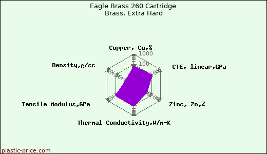 Eagle Brass 260 Cartridge Brass, Extra Hard