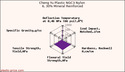 Cheng Yu Plastic NGC3 Nylon 6, 30% Mineral Reinforced