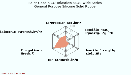 Saint-Gobain COHRlastic® 9040 Wide Series General Purpose Silicone Solid Rubber