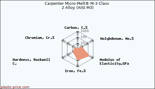 Carpenter Micro-Melt® M-3 Class 2 Alloy (AISI M3)
