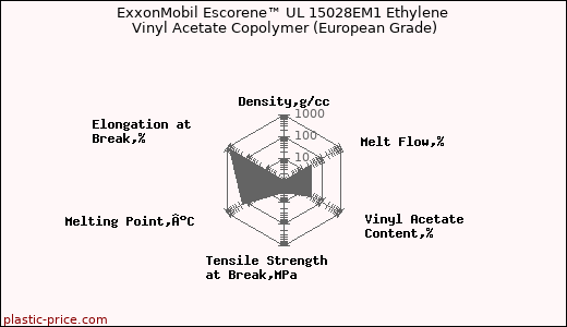 ExxonMobil Escorene™ UL 15028EM1 Ethylene Vinyl Acetate Copolymer (European Grade)