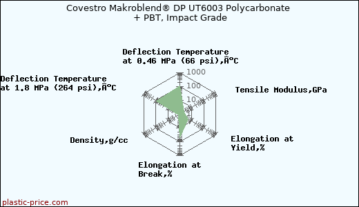 Covestro Makroblend® DP UT6003 Polycarbonate + PBT, Impact Grade