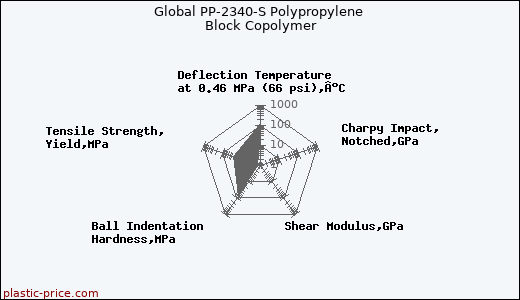 Global PP-2340-S Polypropylene Block Copolymer