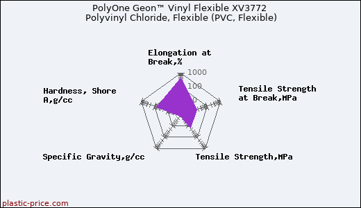 PolyOne Geon™ Vinyl Flexible XV3772 Polyvinyl Chloride, Flexible (PVC, Flexible)