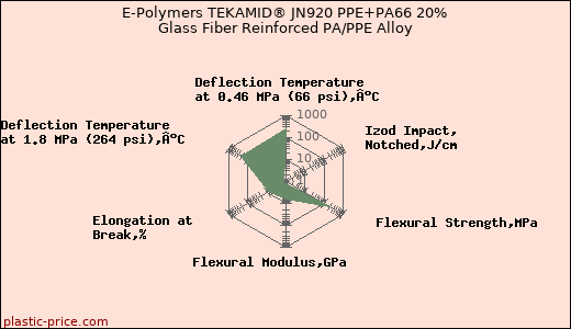 E-Polymers TEKAMID® JN920 PPE+PA66 20% Glass Fiber Reinforced PA/PPE Alloy