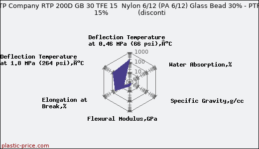 RTP Company RTP 200D GB 30 TFE 15  Nylon 6/12 (PA 6/12) Glass Bead 30% - PTFE 15%               (disconti
