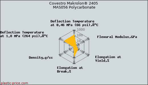 Covestro Makrolon® 2405 MAS056 Polycarbonate