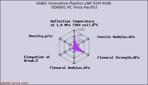 SABIC Innovative Plastics LNP STAT-KON DD0001 PC (Asia Pacific)