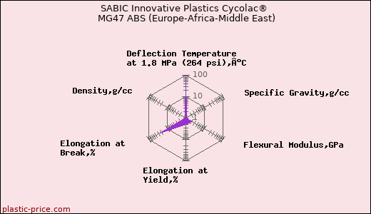 SABIC Innovative Plastics Cycolac® MG47 ABS (Europe-Africa-Middle East)