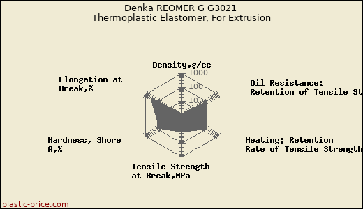 Denka REOMER G G3021 Thermoplastic Elastomer, For Extrusion