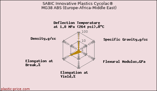 SABIC Innovative Plastics Cycolac® MG38 ABS (Europe-Africa-Middle East)