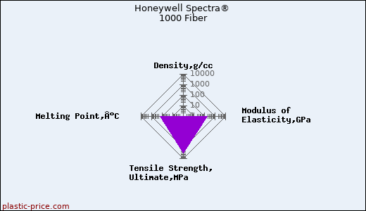 Honeywell Spectra® 1000 Fiber