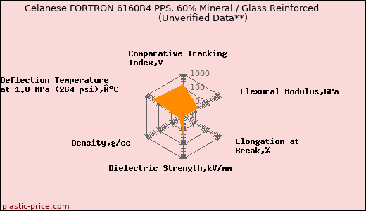 Celanese FORTRON 6160B4 PPS, 60% Mineral / Glass Reinforced                      (Unverified Data**)