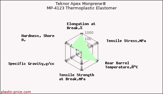 Teknor Apex Monprene® MP-4123 Thermoplastic Elastomer